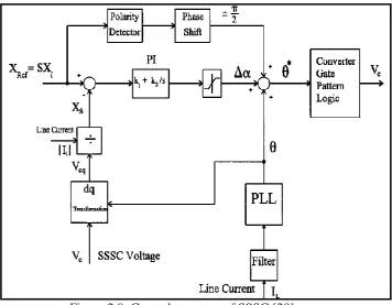 Figure 2.9: Control structure of SSSC [20]. 
