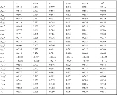 Table 5. Coefficient matrix of Pearson's correlation between somatic features and cranial base fossa sizes Tabela 5