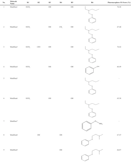 Table 2. Pharmacophore fit score result.