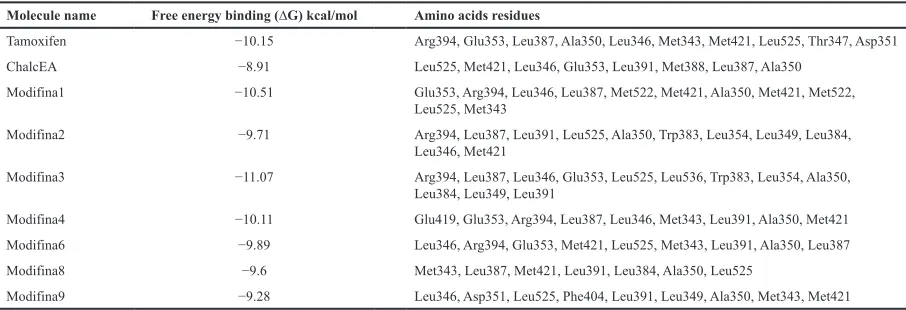 Figure 3. Result of molecular docking method validation. The best conformation of docking pose of 4_OHT with ERα (3 ERT) using Autodock 4.2.