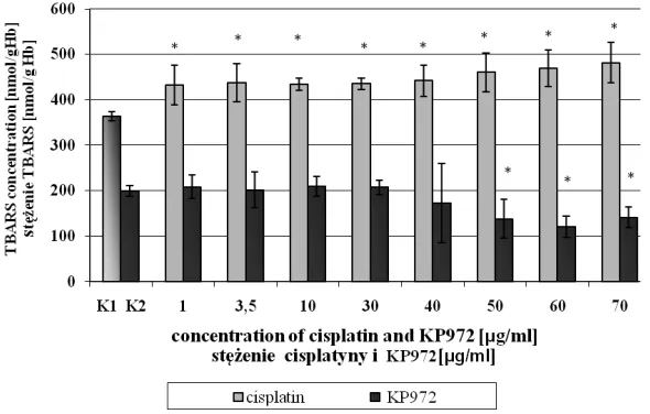 Fig. 1. Comparison of the effects ofcisplatin and KP972 on TBARS con−centration in erythrocytes vs