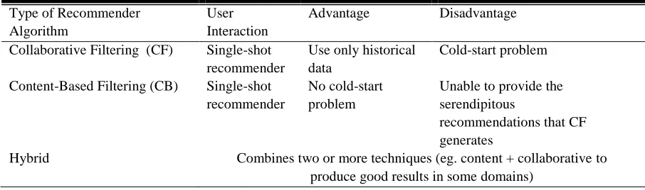 Table 1. Types of Recommender Algorithms 