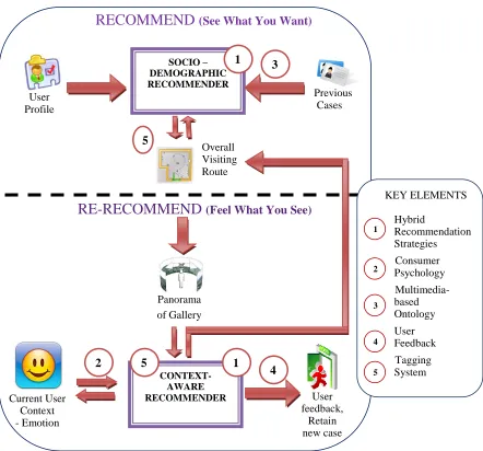 Figure 1 : SeeWYW, FeelWYS model 