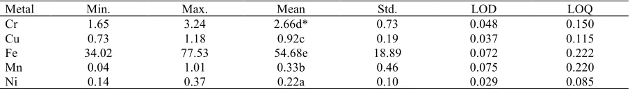 Table 1. Concentrations and analysis of LOD and LOQ of metals in canned fish samples (µg/g, wet weight)  