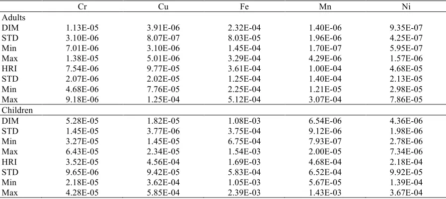 Table 3. Comparison of the heavy metal concentrations (µg/g) in canned fish marketed in Iran and other selected regions  