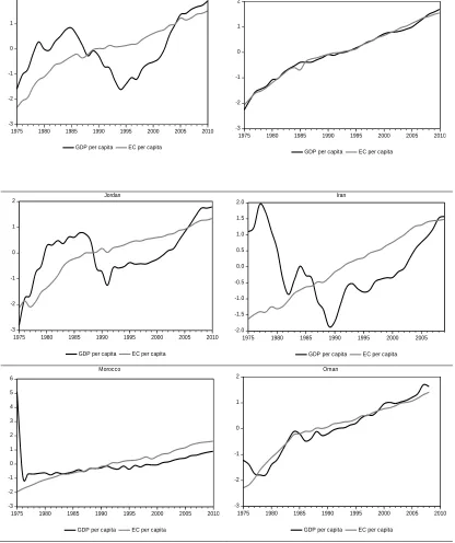Figure 2. The Evolution of Economic Growth and Electricity Consumption 