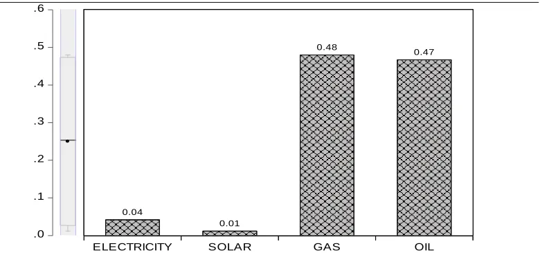 Figure 3. Mix of Final Energy Consumption in MENA Countries 