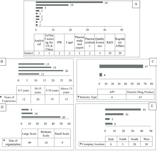 Figure 1. Frequency distribution for (A) the area of function, (B) years of experience, (C) industry type, (D) the size of the organization, and (E) respondent’s company location.