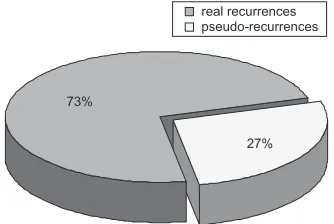 Fig. 4. The distribution of recurrences in pseudo−recurrent goiter