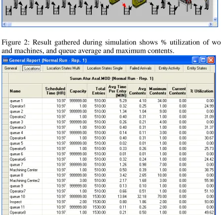 Figure 2: Result gathered during simulation shows % utilization of workers  and machines, and queue average and maximum contents