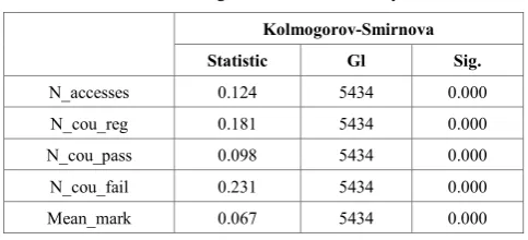 Table 2.  Correlation between variables (Spearman rho) 