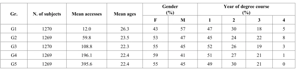 Table 3.  Characterisation of the study groups according to the number of accesses to the VLE 