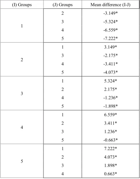 Table 4.  Data regarding students’ performance per group 