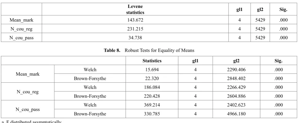 Table 7.  Test for Equality of Variances 