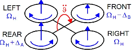 Figure 2.3: Roll motion 