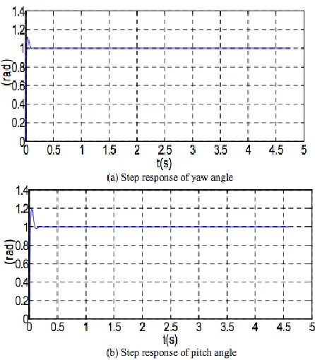 Figure 2.9: Simulation result for yaw and pitch angle. 