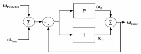 Figure 2.10: PI controller for mitigating gyro drift 