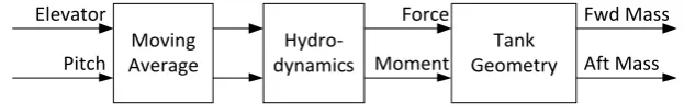 Figure 2.5: VBS depth controller 