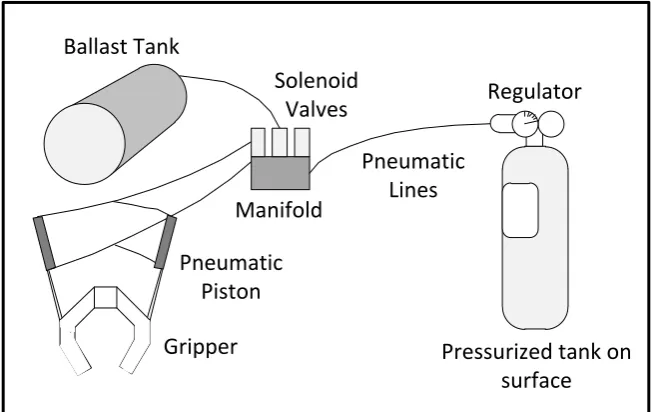 Figure 2.8: ROV pneumatic control system 