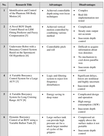 Table 2.1: Comparison between each research 