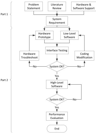 Figure 3.1: Flowchart of project activities 
