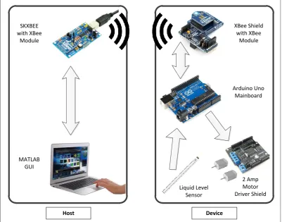 Figure 3.2: Device interfacing with Arduino Uno mainboard microcontroller 