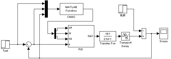 Fig. 3: Simulation experiment Rig of PID control system with CMAC parameter optimization 
