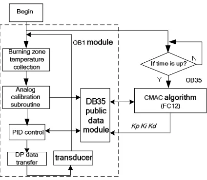 Figure 5 gives the control system hardware structure. The local control part adopts S7-400PLC, realizing the collection of burning zone temperature of cement rotary kiln