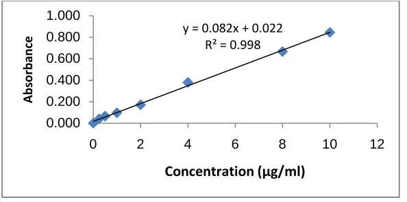 Fig 1. Standard calibration curve of UV absorbance at 281 nm of lomefloxacin HCl in phosphate buffer pH 7.4 