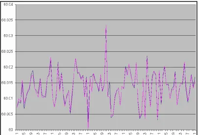 Figure 2.1: Frequency records Sept.9 2003 