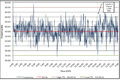 Figure 2.2: Eastern Interconnection Frequency (Feb 1, 2011) 