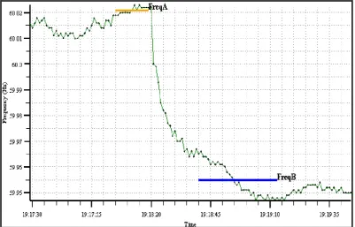 Figure 2.3: Eastern Interconnection Frequency Response during LaSalle Unit 1 Trip on (Feb 1, 2011) 
