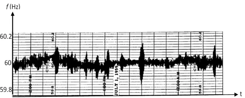 Figure 2.4: Rapid Frequency Instability. 