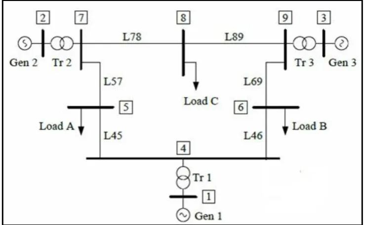Figure 2.5: The model of the IEEE 9 bus test system 