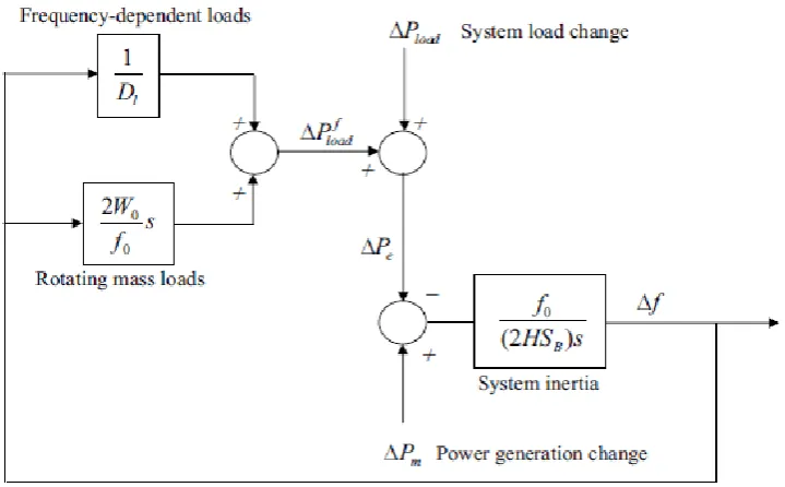 Figure 2.6: Block diagram of the dynamic load model 