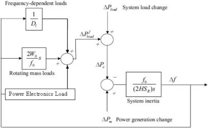 Figure 2.8: Power electronic frequency dependent load 