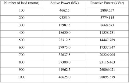 Table 3.1: Input load 