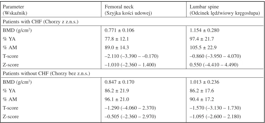 Table 3. Bone mineral density (BMD) in dialyzed patients with and without congestive heart failure (CHF)Tabela 3