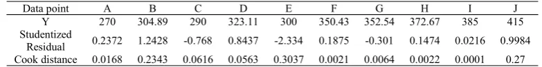 Table 1: Studentized residual and Cook distance of data
