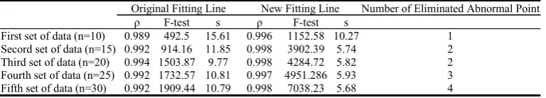 Table 3: Analysis for five groups of standard calibration curve fitting