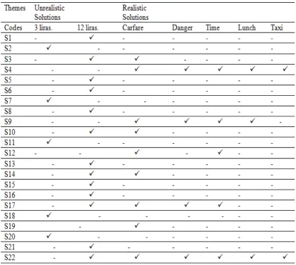 Table 2.  Codes created on the basis of the answers given to the shopping problem and the themes created by combining the codes 