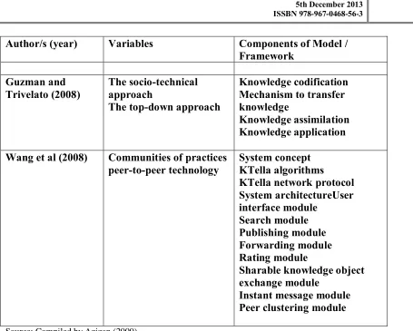 Figure 4: Knowledge sharing model / framework from different perspectives 