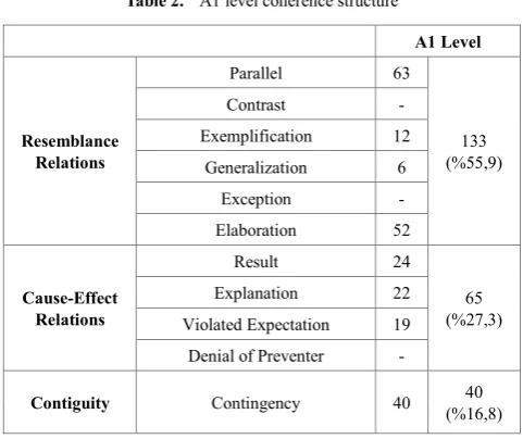 Table 2.  A1 level coherence structure 