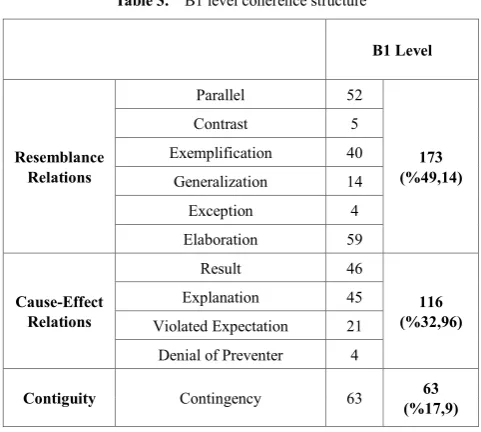 Table 3.  B1 level coherence structure 