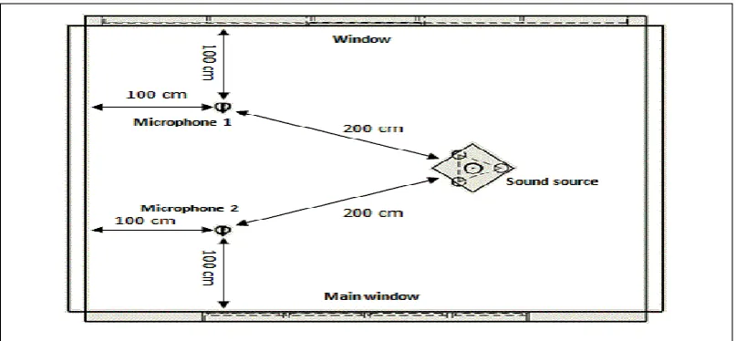 Figure 4. Location of measurement equipment for set A  