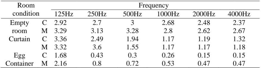 Table 2. Comparison of calculation and measurement based of room condition by using Sabine formula (C= calculation, M= measurement)