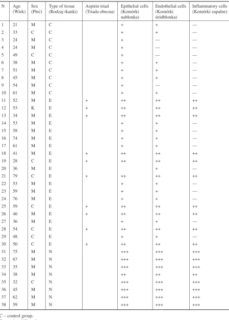 Table 2. The presence of bFGF in various tissue components from nasal polyps and from normal mucosaTabela 2
