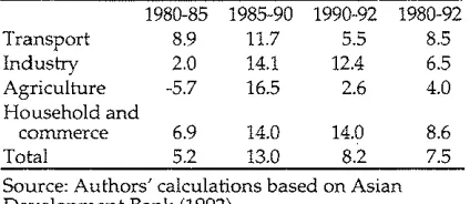 Table 2: Final Energy Consumption Growth Rate(% per annum)1980-851985-901990-921980-92