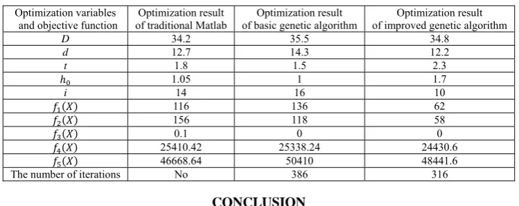 Table 1 Comparison table of optimization results  