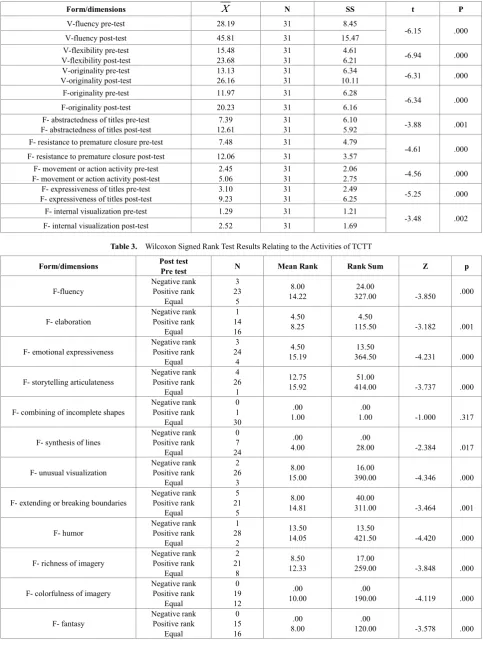 Table 3.  Wilcoxon Signed Rank Test Results Relating to the Activities of TCTT 